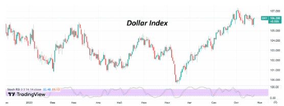 Пара EUR/USD вернулась на уровни начала недели